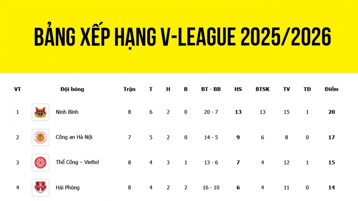 Bảng xếp hạng V-League 2025/2026 mới nhất: CAHN thăng hoa, Nam Định khủng hoảng